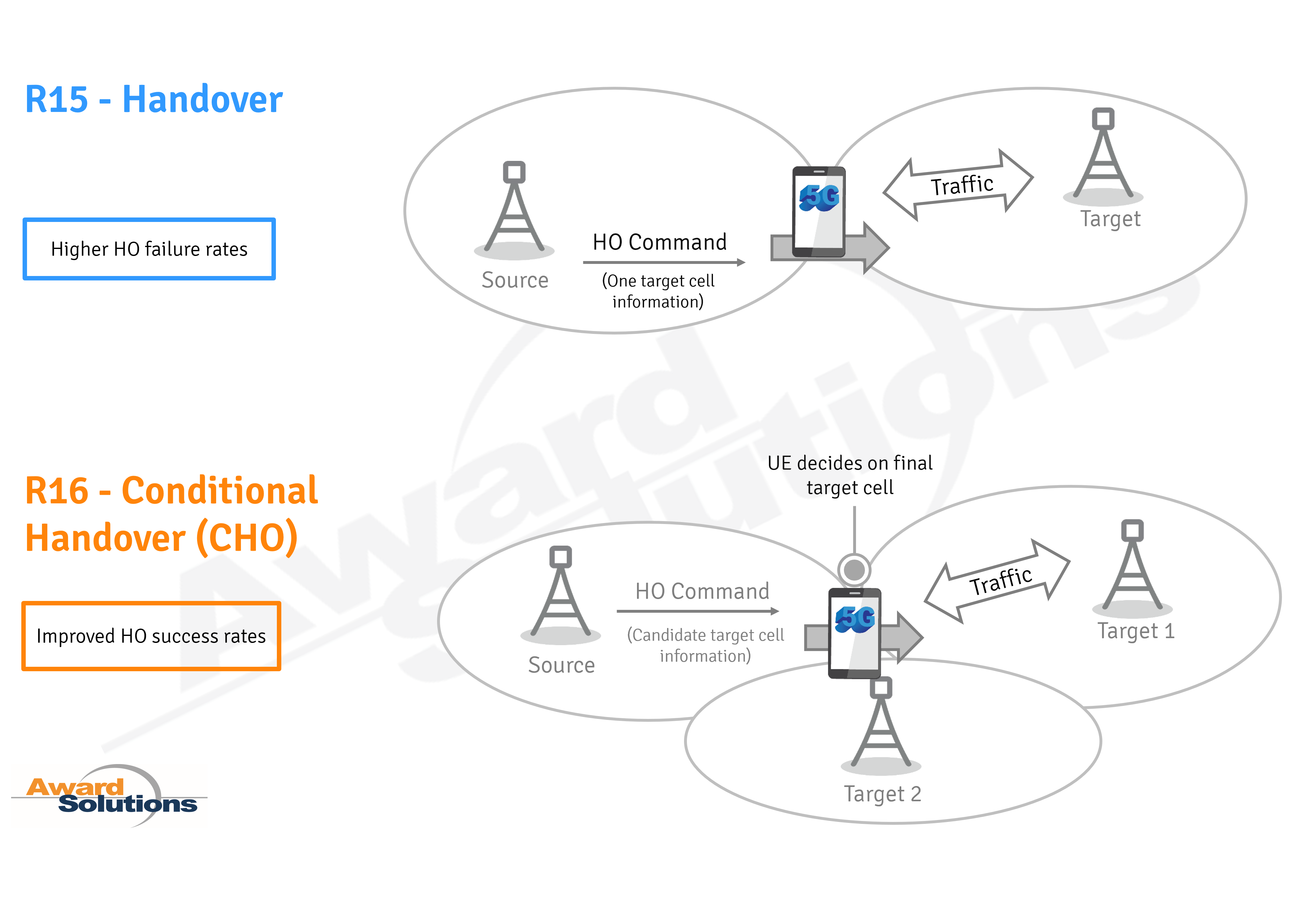 Conditional handover