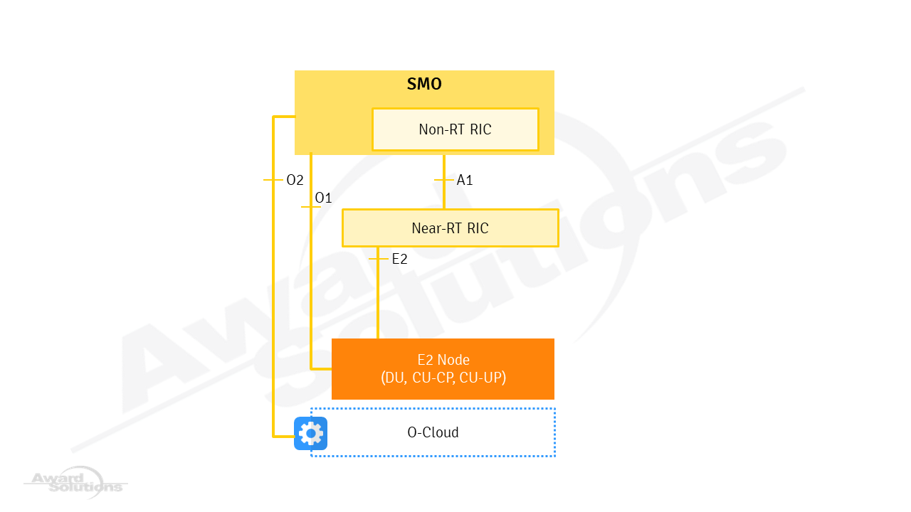 O-RAN interfaces